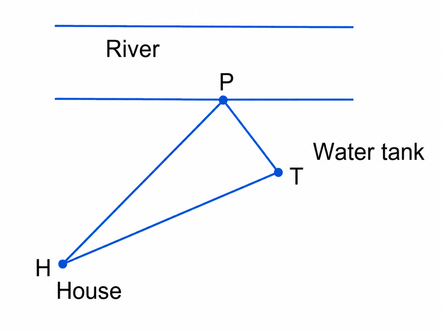 Gopal needs to carry water from the river to his water tank. He starts from his house. What is the shortest path he can take from his house to the river and then to the water tank.png