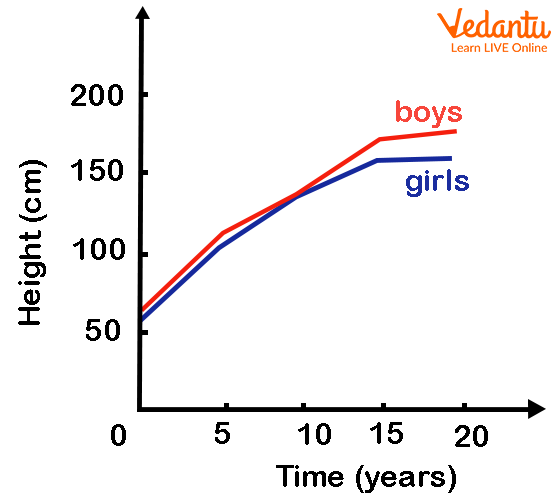 Key Usage in Line Chart