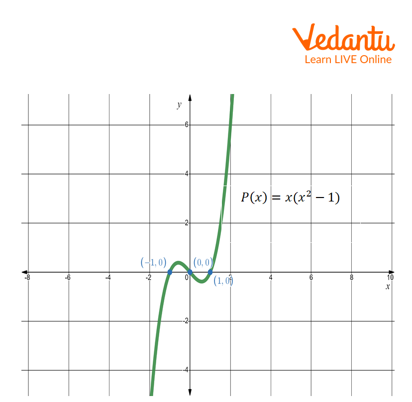 Graph of a cubic polynomial