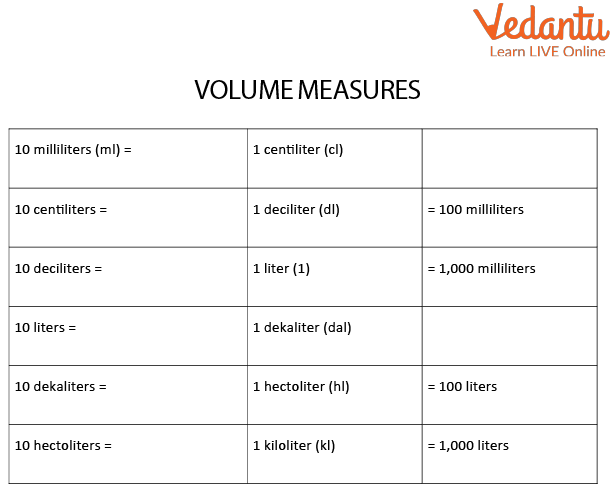Volume measures