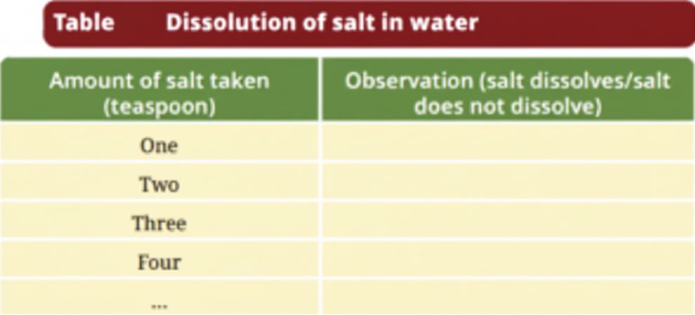 Observe how many spoons of salt you can add before it stops dissolving completely