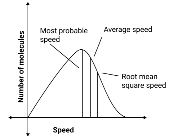 Showing Molecular Distribution of Speed (Maxwell Boltzmann Distribution)