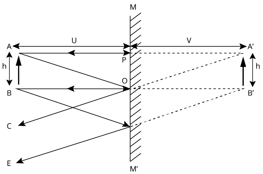 Ray formation of image in plane mirror