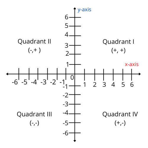 The quadrants