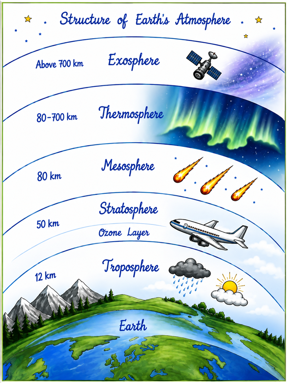 diagram of the structure of the atmosphere.png