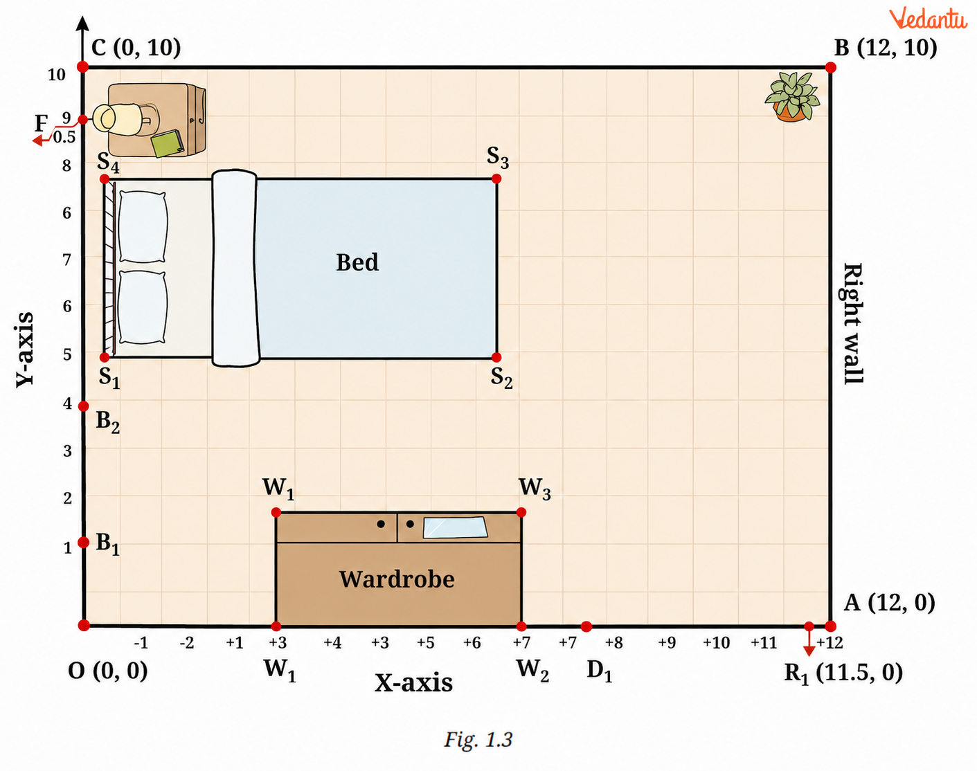 Fig. 1.3 shows Reiaan's room with points O, A, B, and C marking its corners. The x- and y-axes are marked in the figure. Point O is the origin