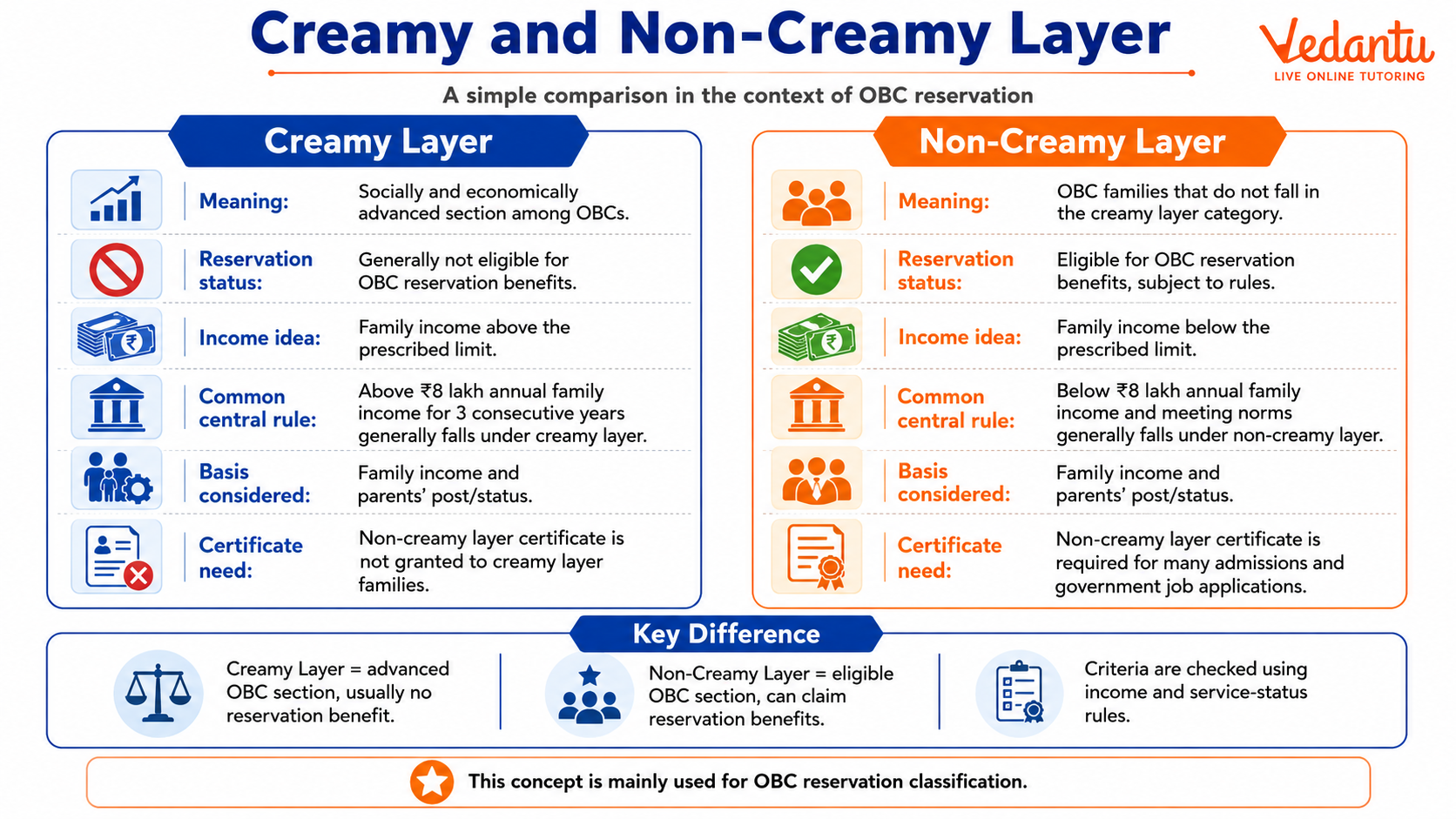 Creamy and Non-Creamy Layer