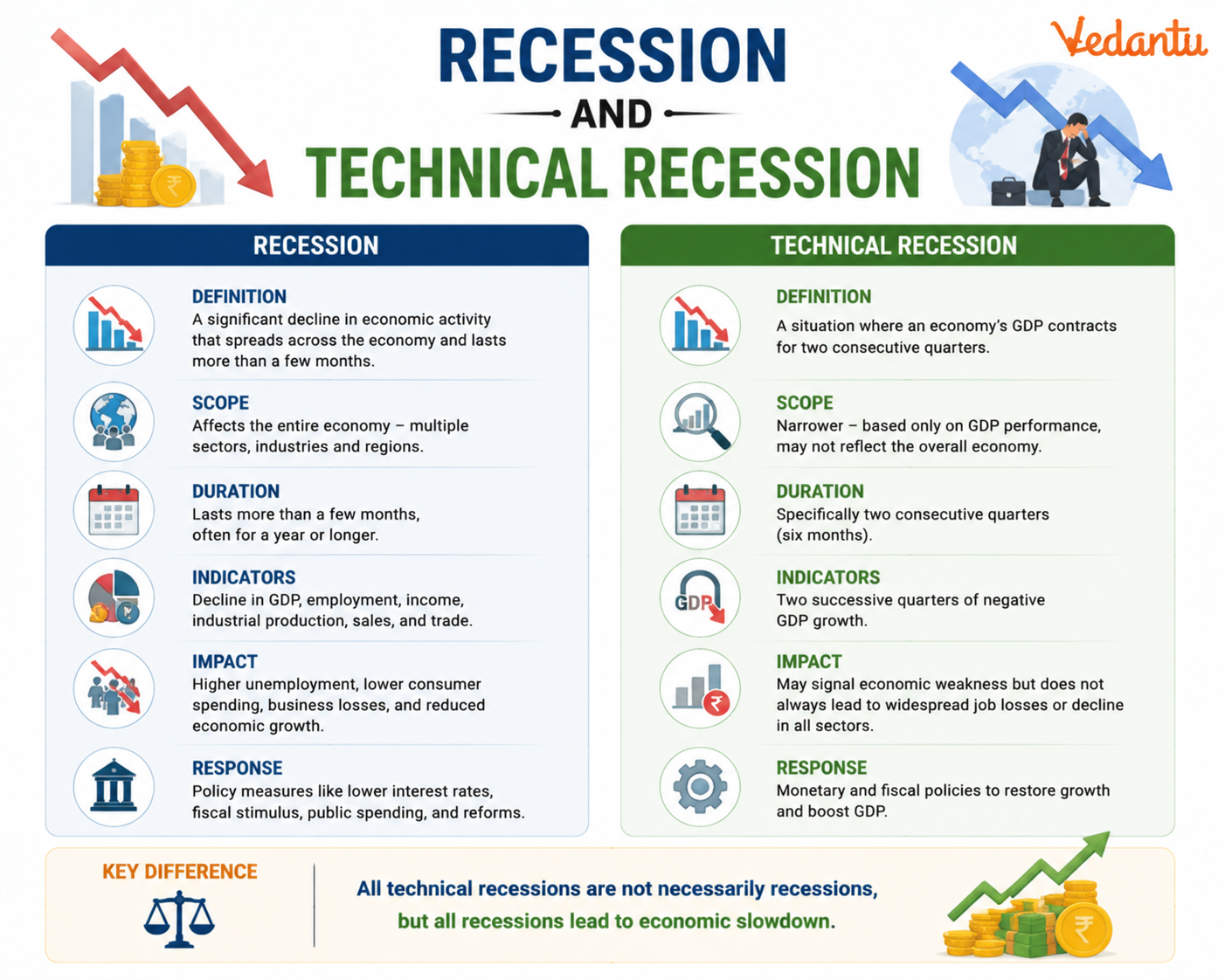 Recession and Technical Recession