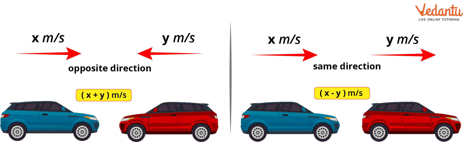 Relative Speed in the Same and  Opposite Direction