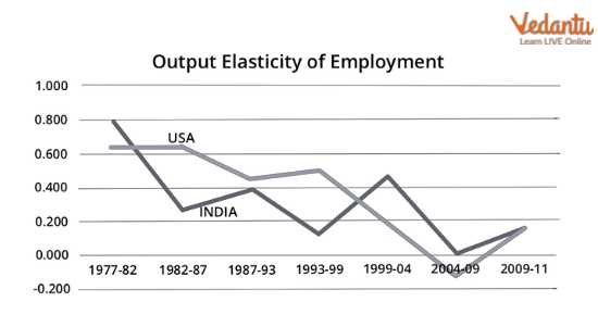 Employment Elasticity of Growth