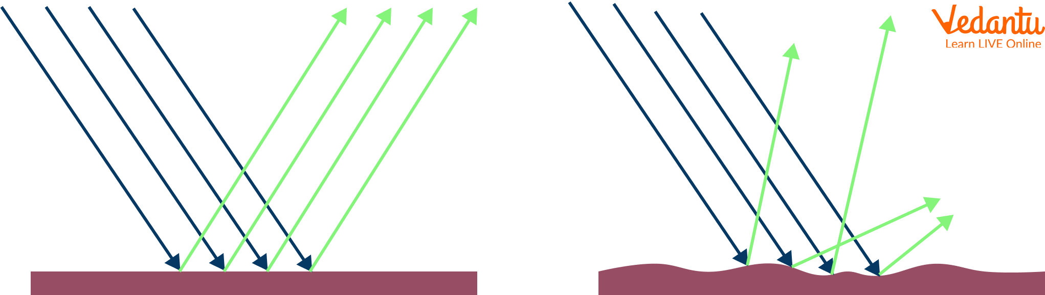 Specular Reflection,  Diffuse Reflection