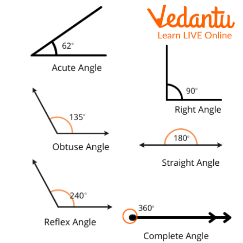 Types of Angles - Definition and Examples