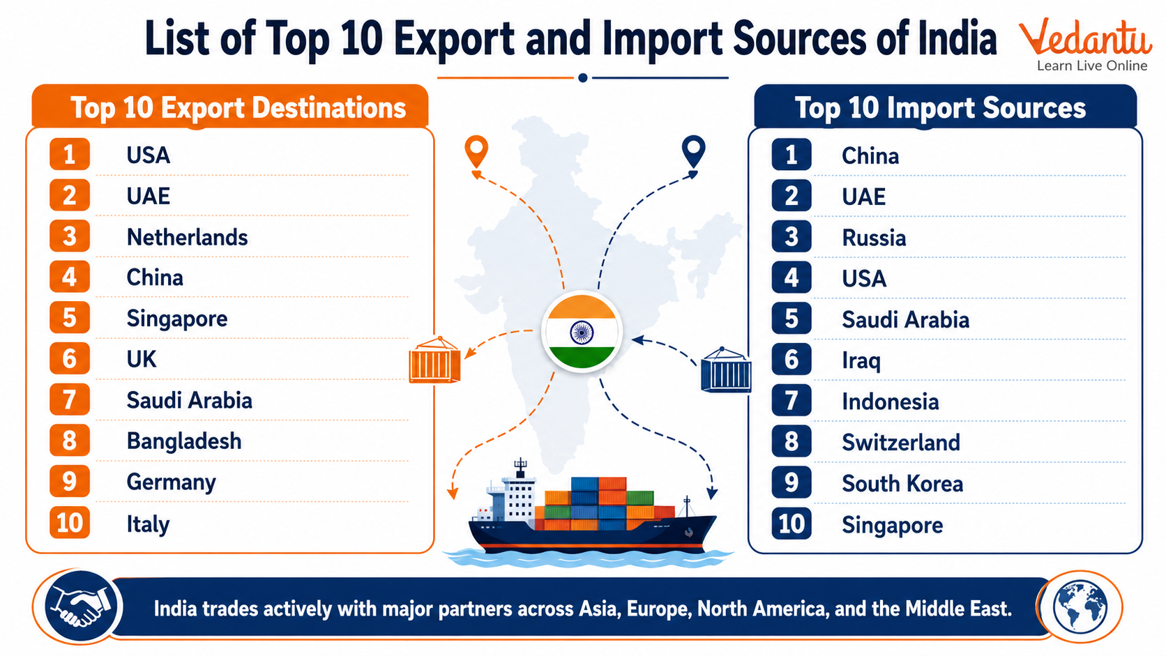 List of Top 10 Export and Import Sources of India