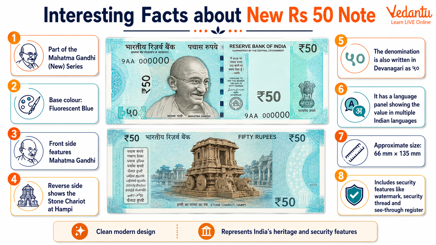 Interesting Facts about New Rs 50 Note