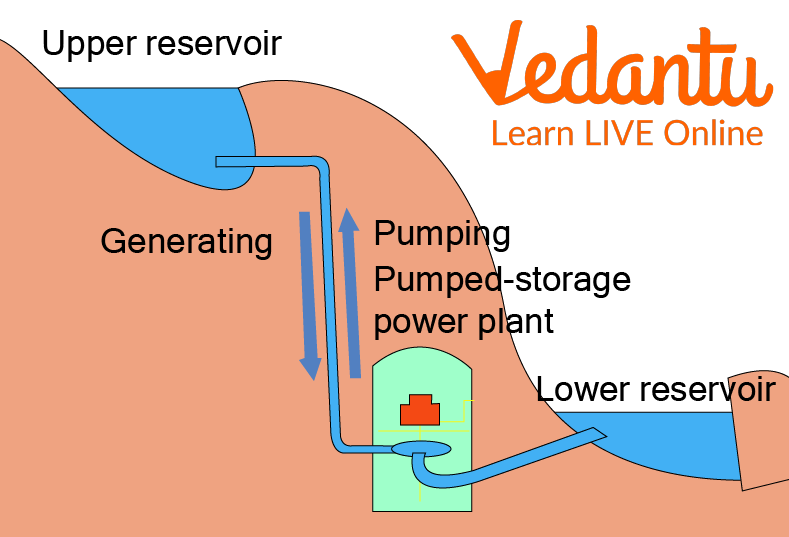 Pumped Storage Plant