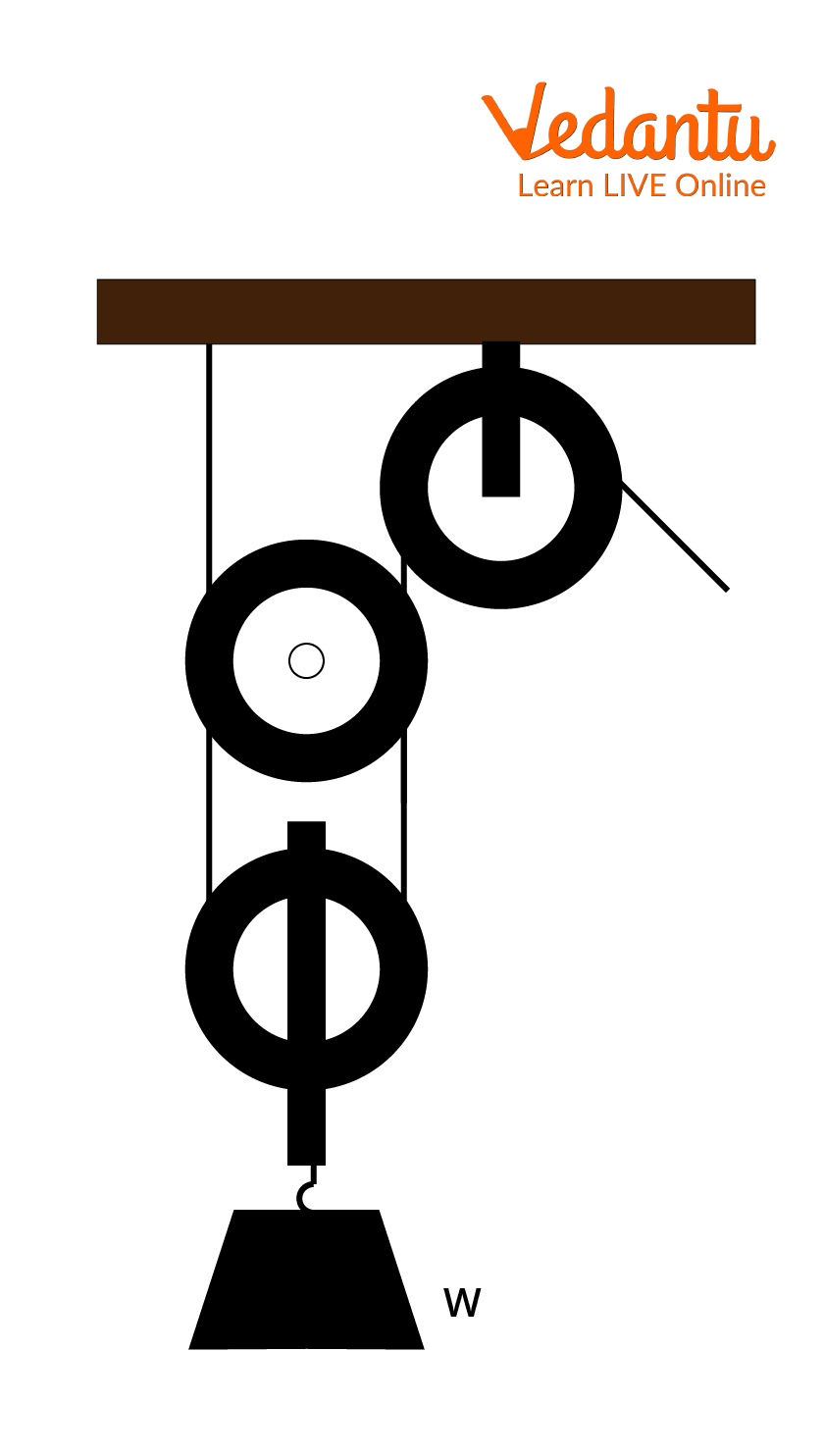 Figure shows a fixed and a movable pulley