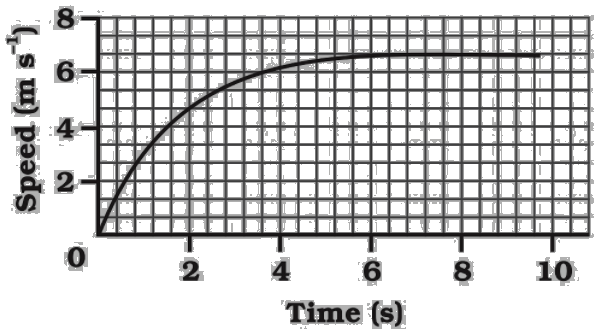 Speed-time graph for a car