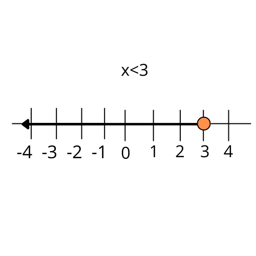 x<3 graphical representation for the inequality in number line