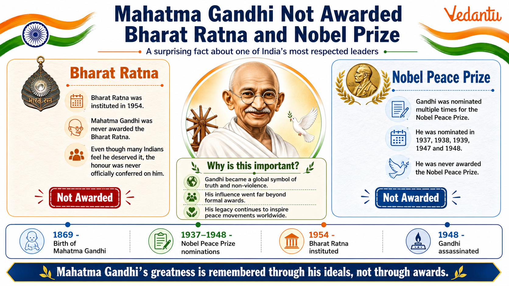 Mahatma Gandhi Not Awarded Bharat Ratna and Nobel Prize