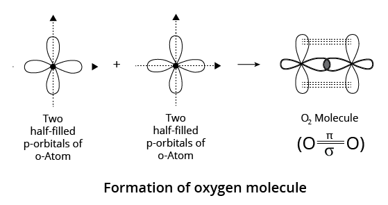 p-p overlapping in oxygen molecule