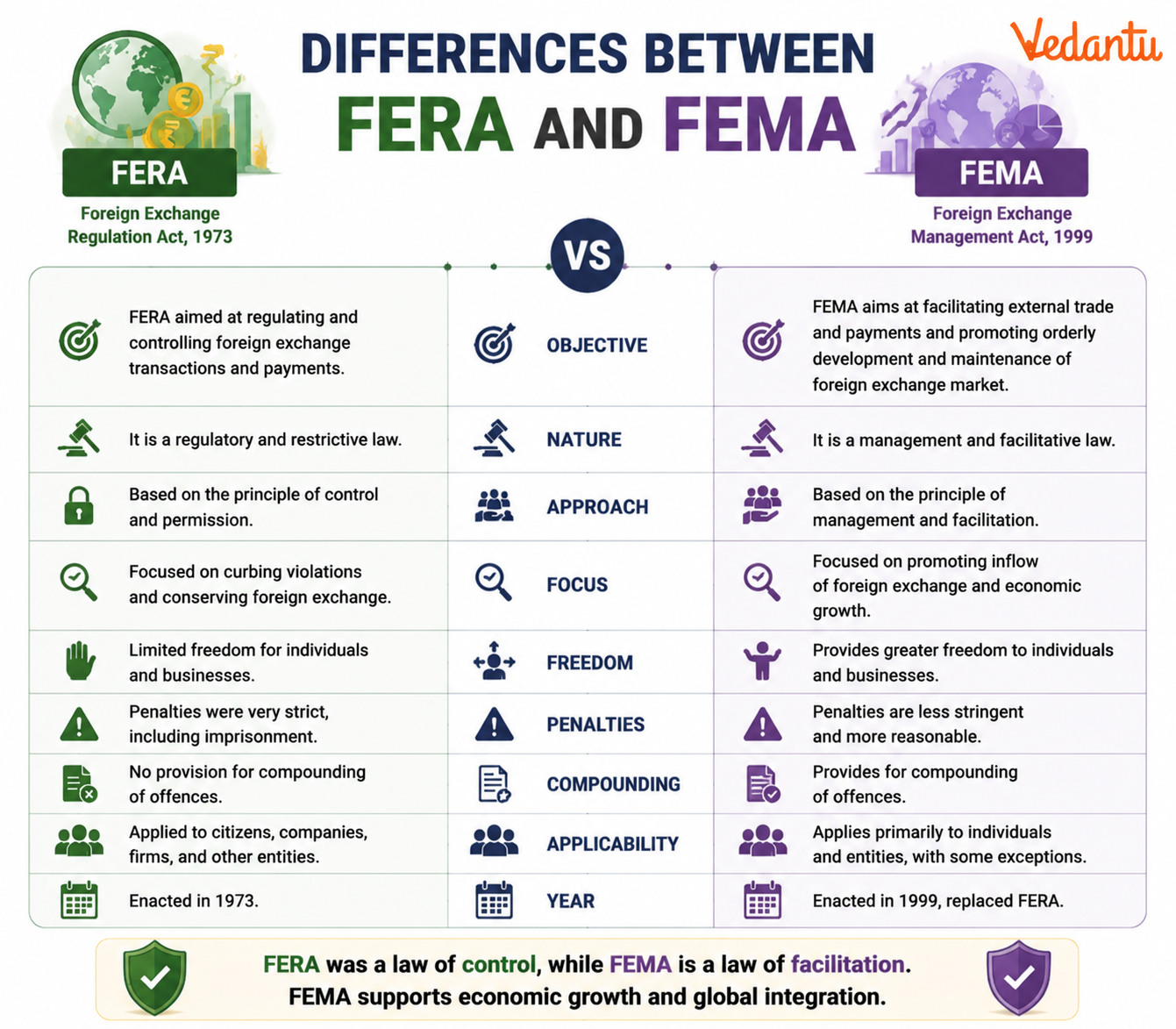 Differences Between FERA and FEMA