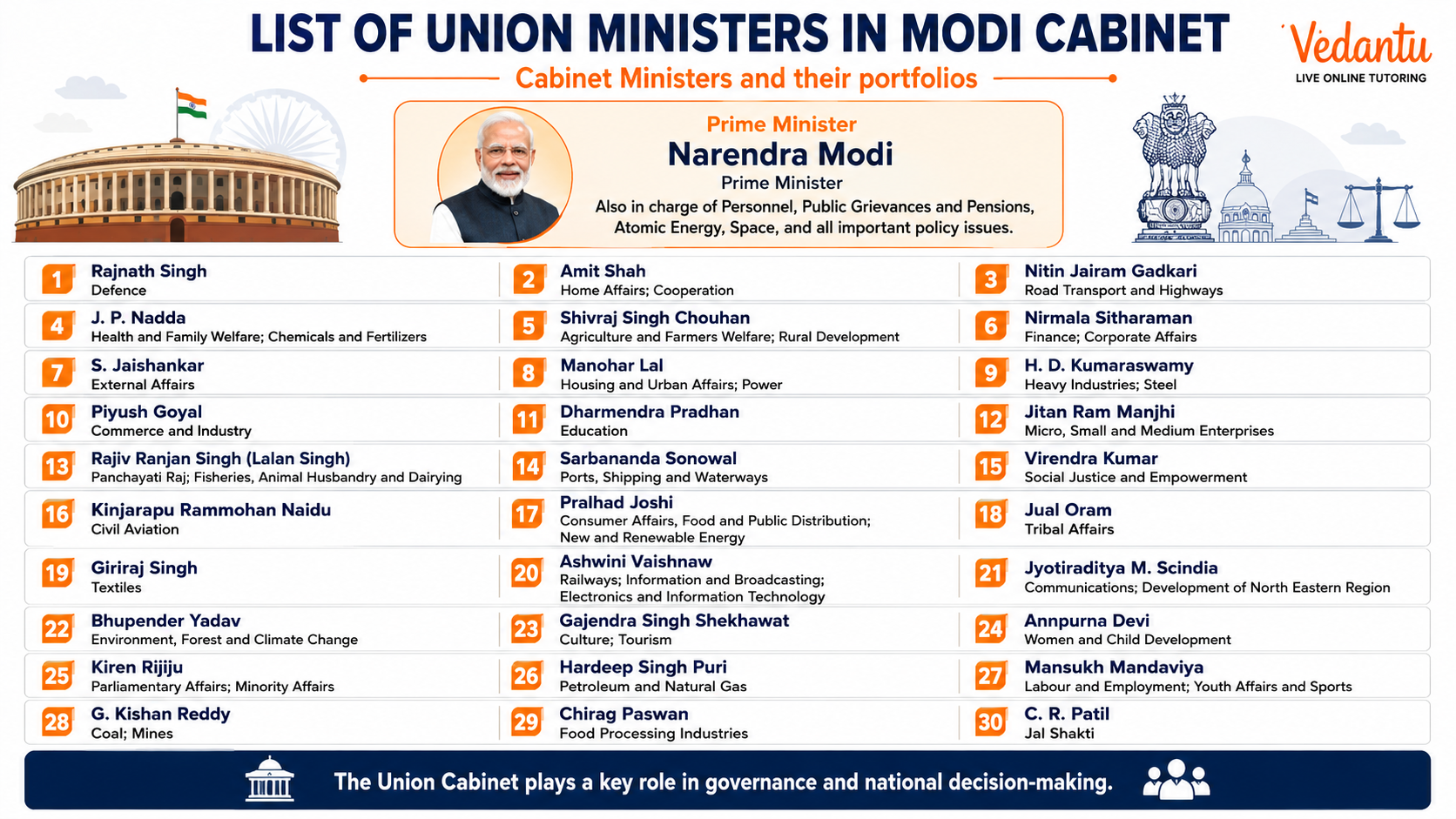 List of Union Ministers in Modi Cabinet