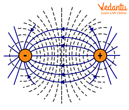 Electric field lines of different polarity and same polarity of charge.