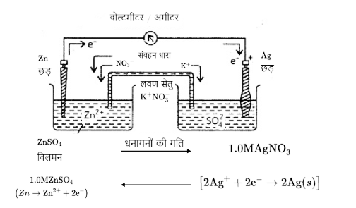 Galvanic Cell