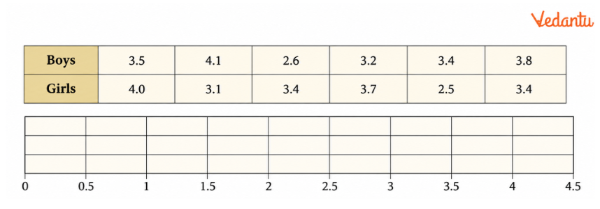 The weights of a few newborn babies are given in kgs. Fill the dot plot provided below. Analyse and compare this data.