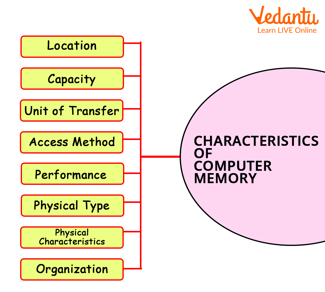 Characteristics of Memory
