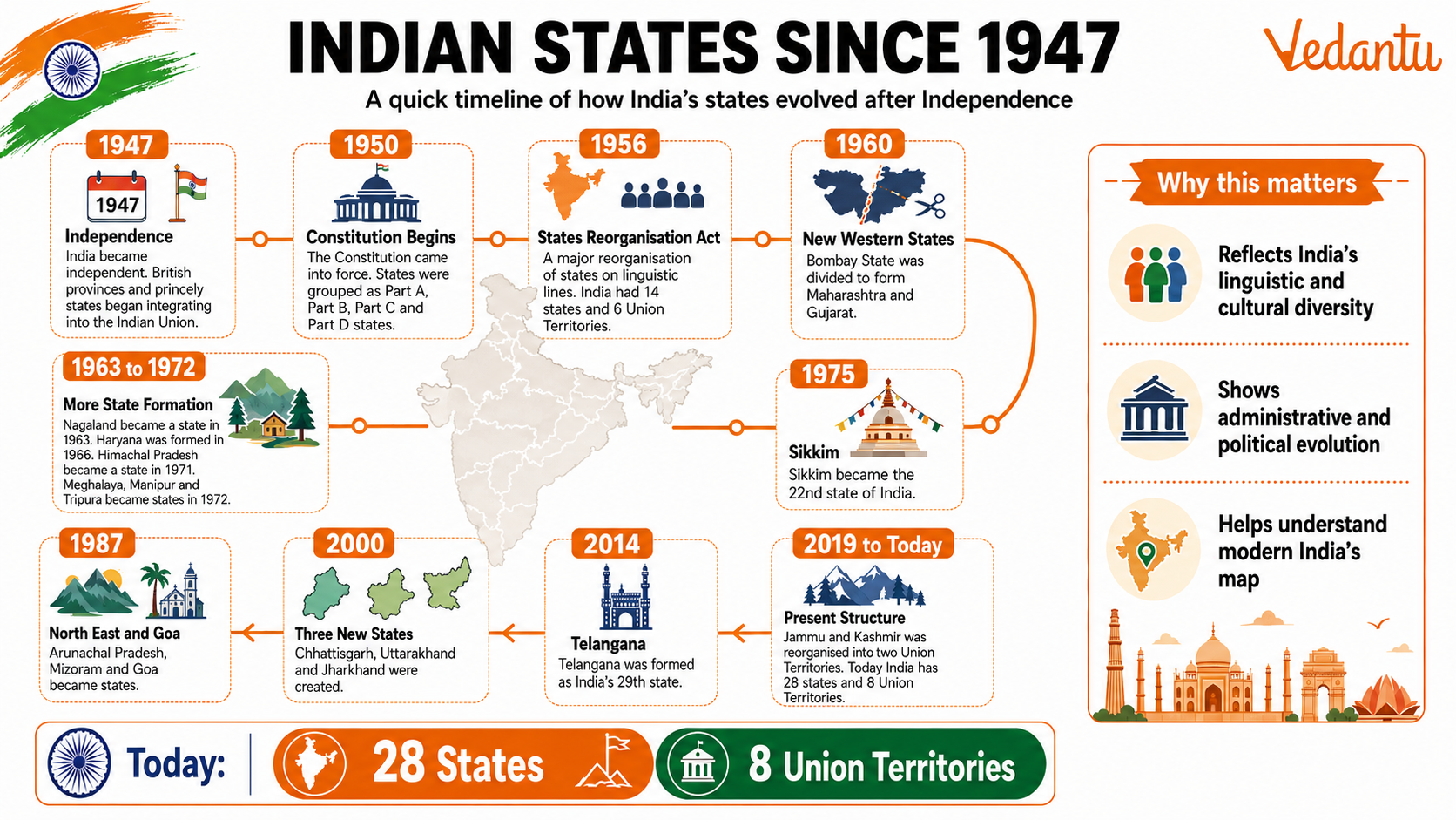 Indian States Since 1947
