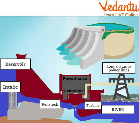 Power Generation Through Dam