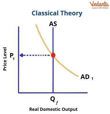 Classical Economics versus Keynesian Economics