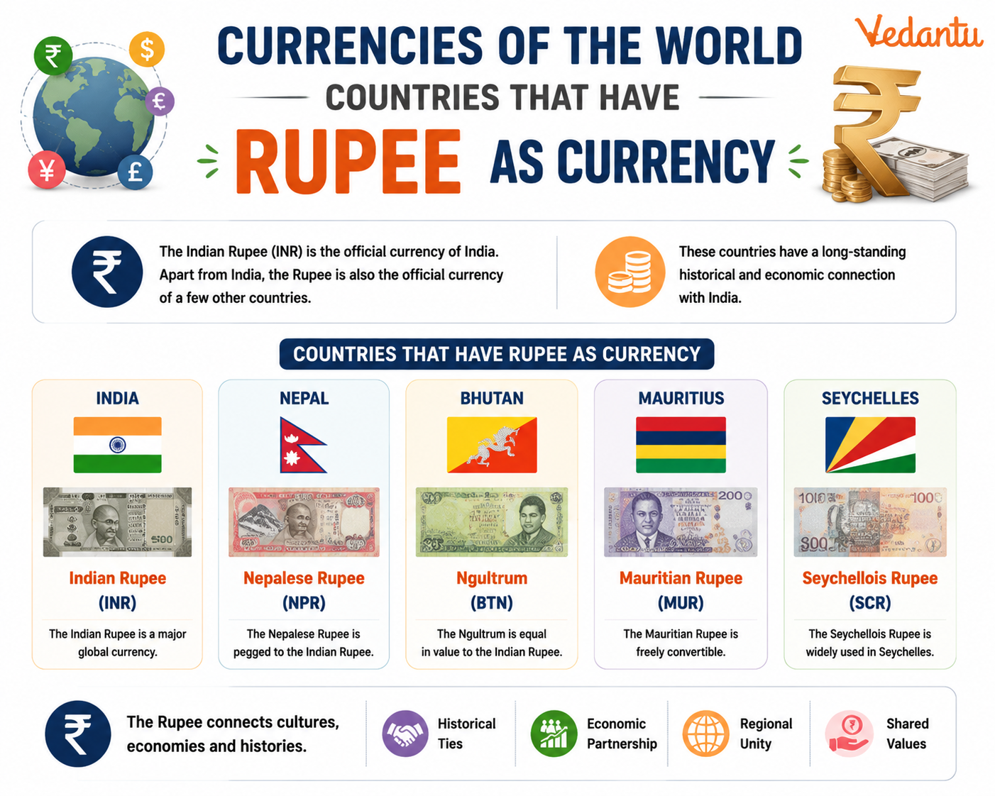 Currencies of The World Countries that have Rupee as Currency