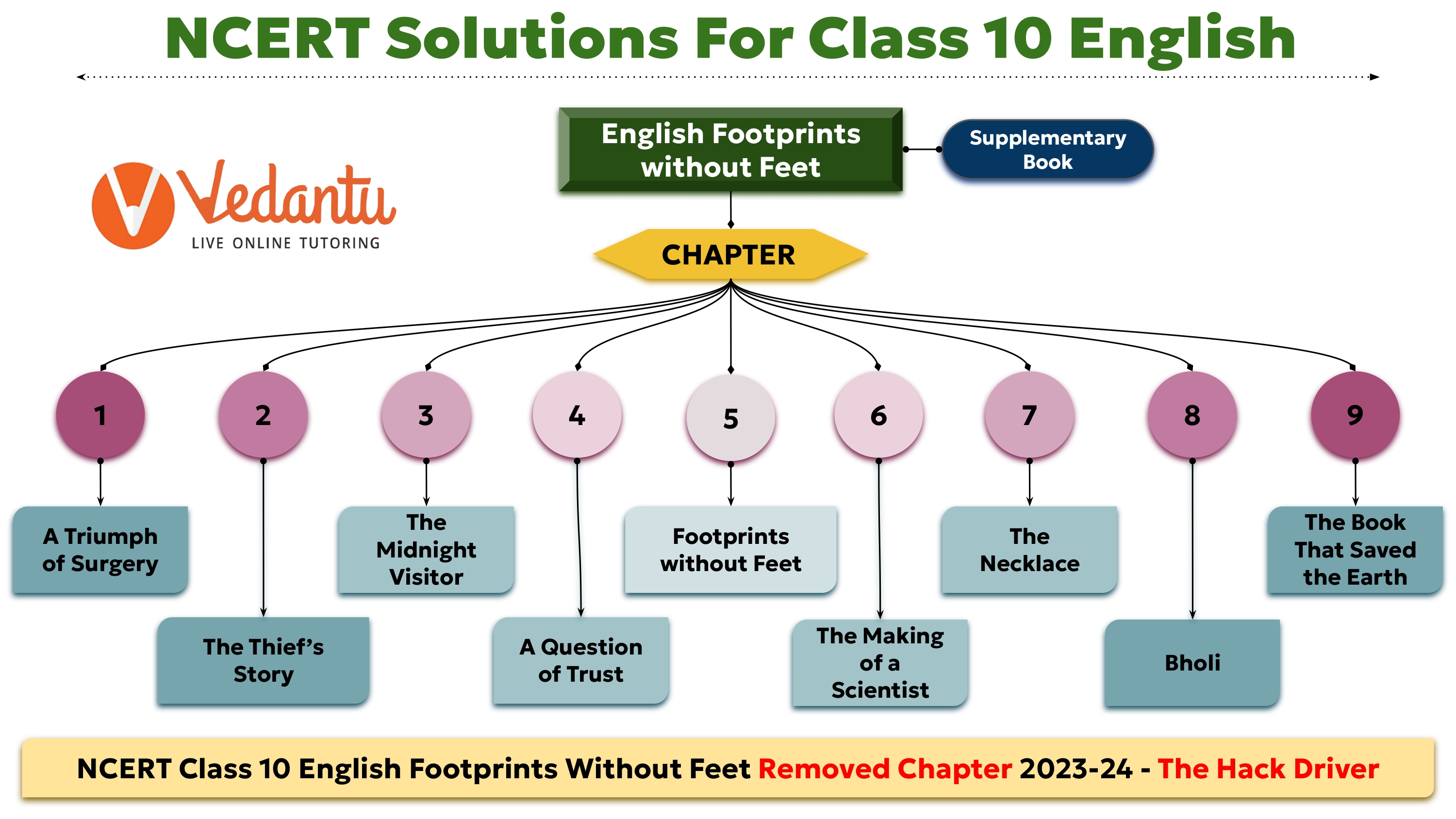 NCERT Solutions for Class 10 English - Footprints without Feet (Supplementary Book) with chapter-wise solutions for all chapters image