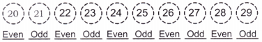 Each even number is followed by an odd number, and each odd number is followed by an even number, because numbers go up by one each time