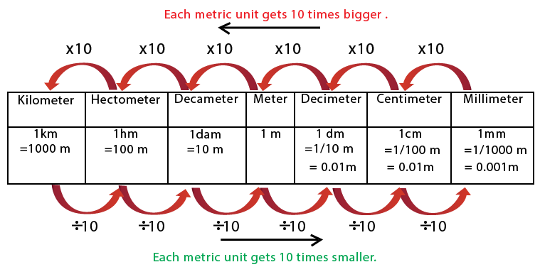 Metric unit of length chart