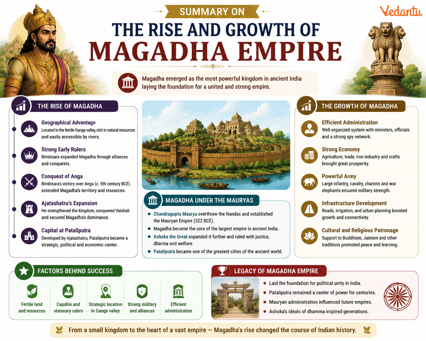 Summary on The Rise and Growth of Magadha Empire