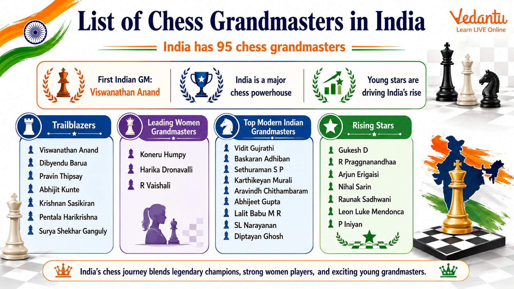 List of Chess Grandmasters in India