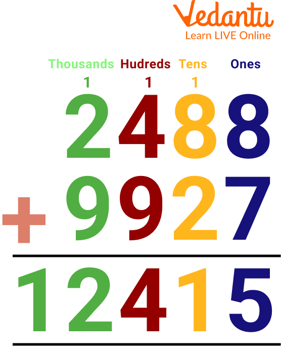 4-Digit Number Addition Example