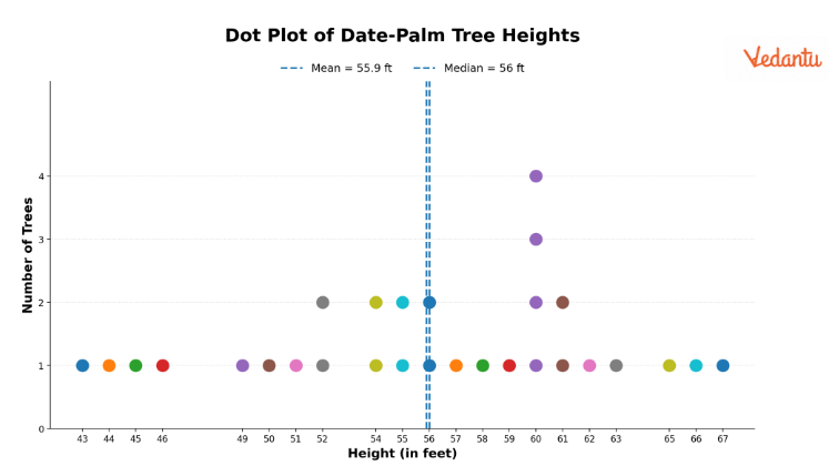 Dot Plot of Date-Palm Tree Heights