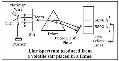 Line Spectrum Produced Form a Volatile Salt Placed in a Flame