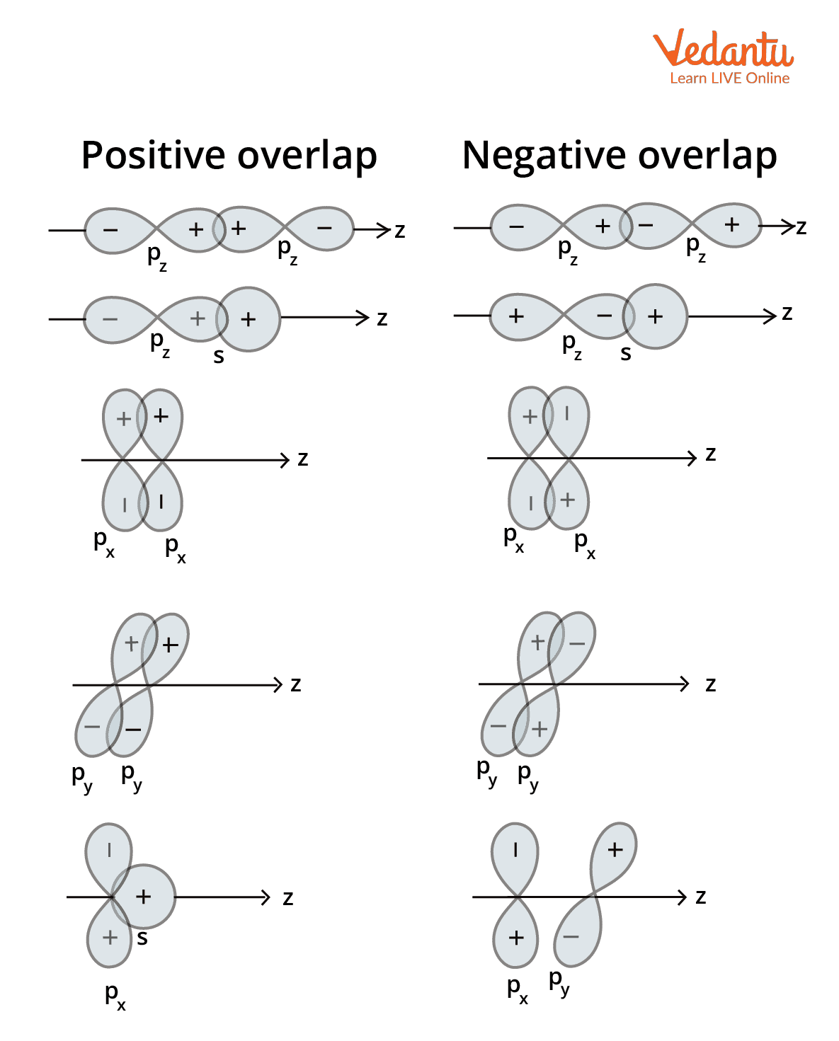 Structure of Orbital Overlap