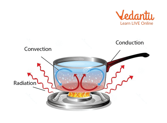 Conduction,Convection and Radiation