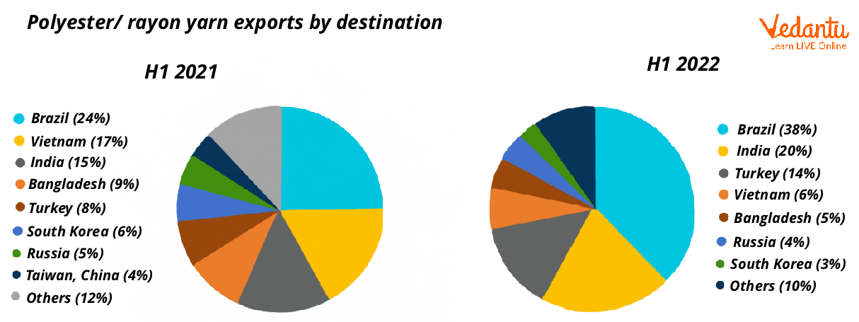 Export rate