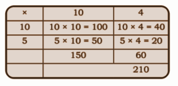 15 × 14 = 100 + 40 + 50 + 20.