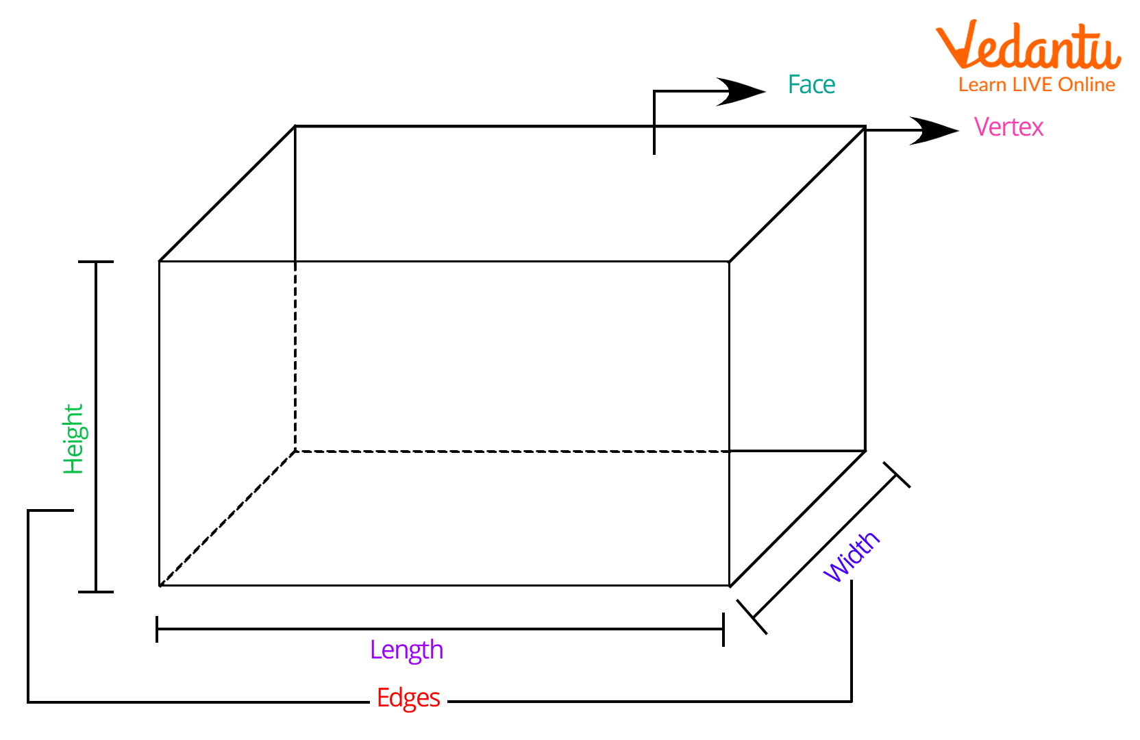 Parts of a 3-D figure.