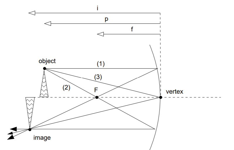 Optics Light Waves, Wavelength and Mirror Equation Real and Virtual