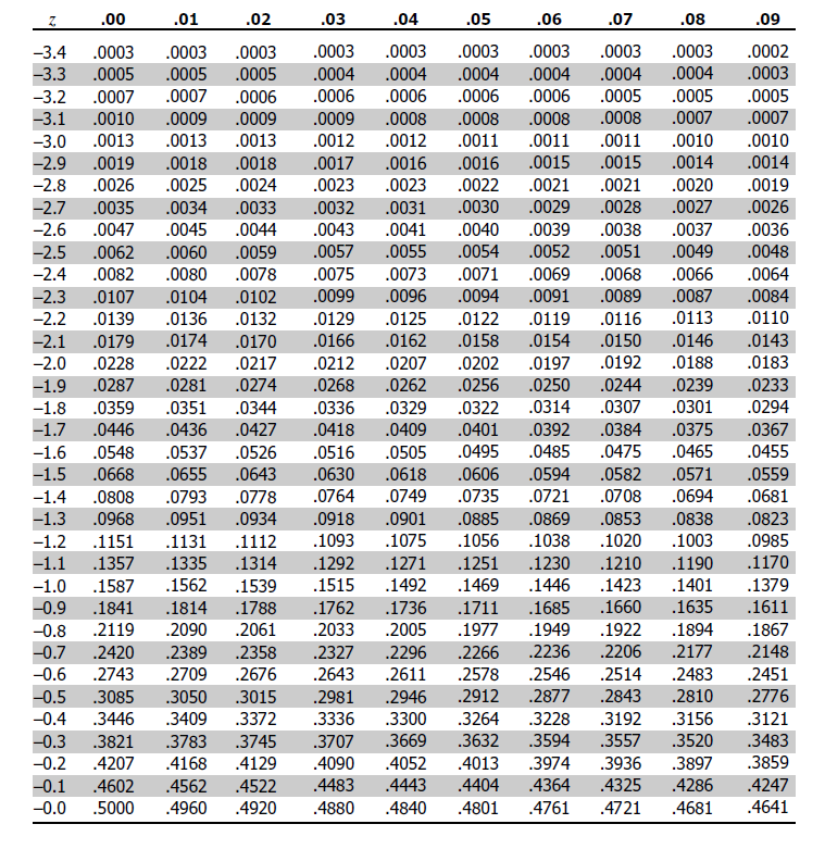 Z Table Normal Distribution Chart