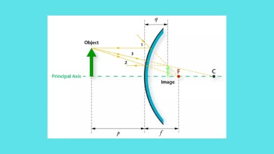 Concave Mirror Chart